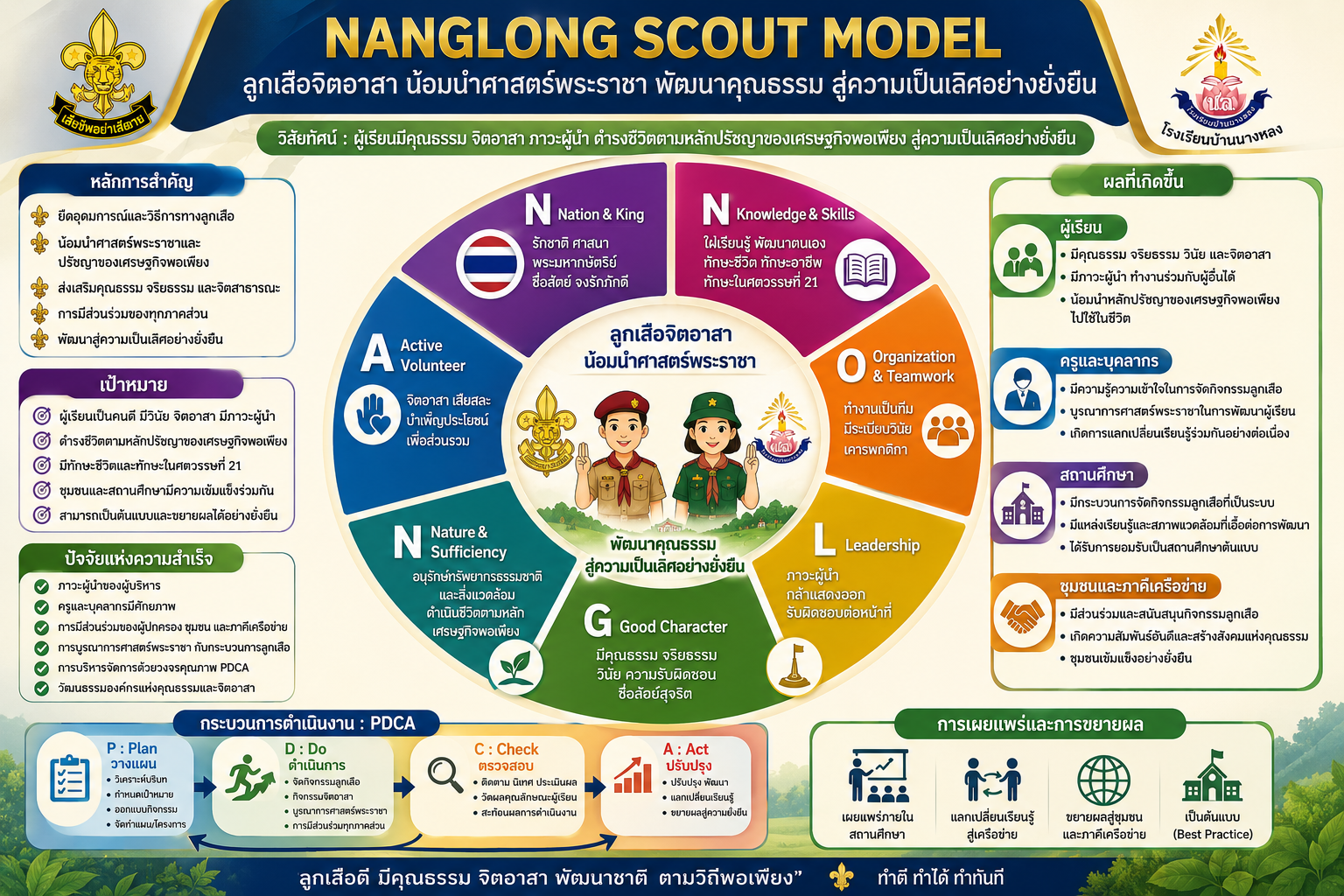 เผยแพร่ผลงาน  "Best Practice เรื่อง “NANGLONG SCOUT MODEL : ลูกเสือจิตอาสา น้อมนำศาสตร์พระราชา พัฒนาคุณธรรม สู่ความเป็นเลิศอย่างยั่งยืน"